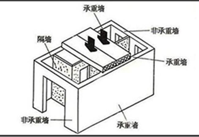 承重墙千万别乱砸 承重墙和非承重墙的区别—合肥装修公司